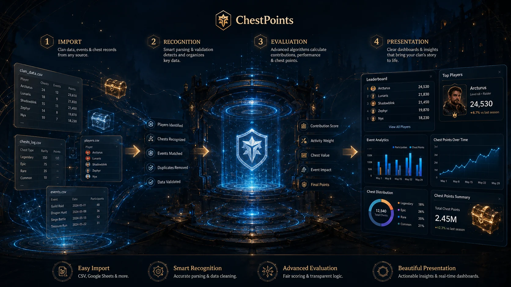 Veri içe aktarmadan analize ChestPoints süreci